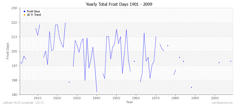 Yearly Total Frost Days 1901 - 2009 Latitude 49.25 Longitude -123.75