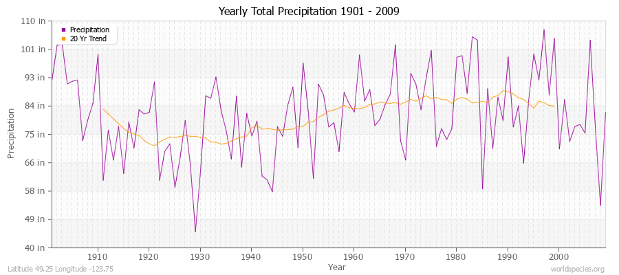 Yearly Total Precipitation 1901 - 2009 (English) Latitude 49.25 Longitude -123.75