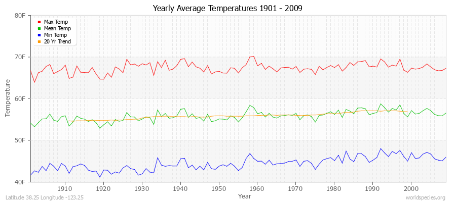 Yearly Average Temperatures 2010 - 2009 (English) Latitude 38.25 Longitude -123.25