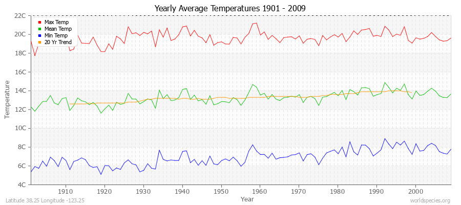 Yearly Average Temperatures 2010 - 2009 (Metric) Latitude 38.25 Longitude -123.25