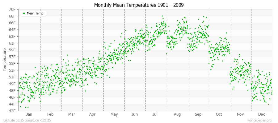 Monthly Mean Temperatures 1901 - 2009 (English) Latitude 38.25 Longitude -123.25