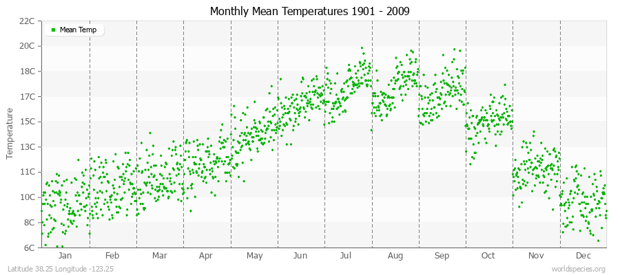 Monthly Mean Temperatures 1901 - 2009 (Metric) Latitude 38.25 Longitude -123.25