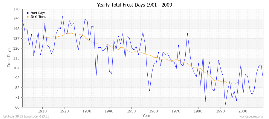 Yearly Total Frost Days 1901 - 2009 Latitude 38.25 Longitude -123.25