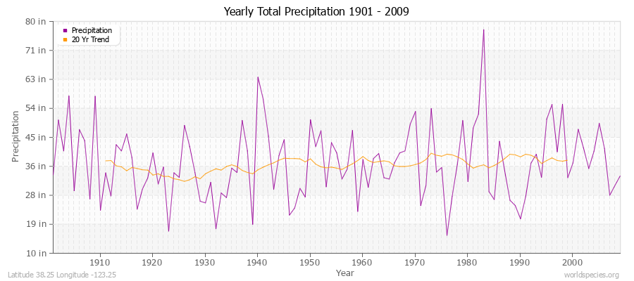 Yearly Total Precipitation 1901 - 2009 (English) Latitude 38.25 Longitude -123.25