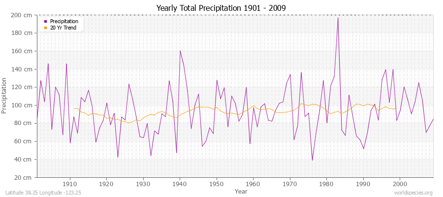 Yearly Total Precipitation 1901 - 2009 (Metric) Latitude 38.25 Longitude -123.25