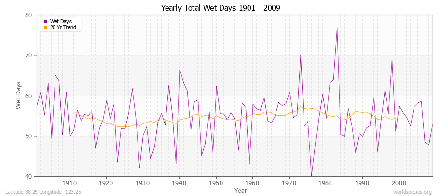 Yearly Total Wet Days 1901 - 2009 Latitude 38.25 Longitude -123.25