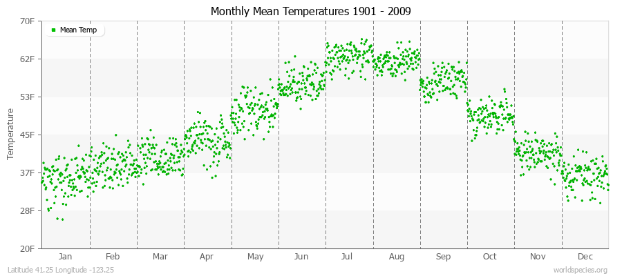 Monthly Mean Temperatures 1901 - 2009 (English) Latitude 41.25 Longitude -123.25