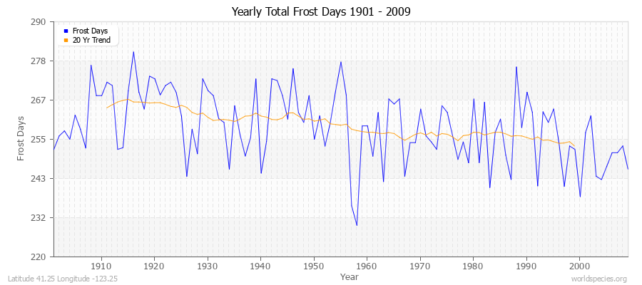 Yearly Total Frost Days 1901 - 2009 Latitude 41.25 Longitude -123.25
