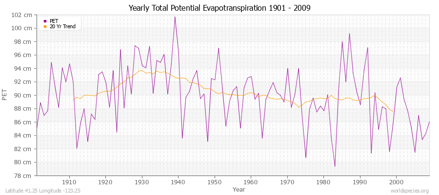 Yearly Total Potential Evapotranspiration 1901 - 2009 (Metric) Latitude 41.25 Longitude -123.25