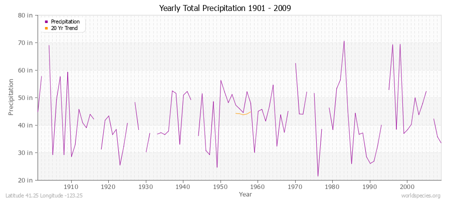 Yearly Total Precipitation 1901 - 2009 (English) Latitude 41.25 Longitude -123.25