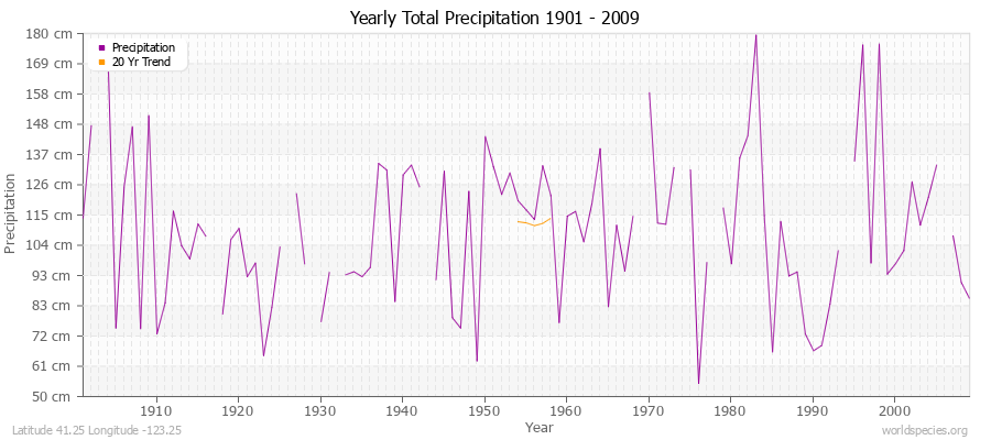 Yearly Total Precipitation 1901 - 2009 (Metric) Latitude 41.25 Longitude -123.25