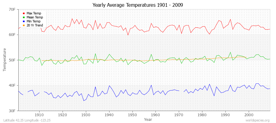 Yearly Average Temperatures 2010 - 2009 (English) Latitude 42.25 Longitude -123.25