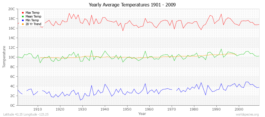 Yearly Average Temperatures 2010 - 2009 (Metric) Latitude 42.25 Longitude -123.25