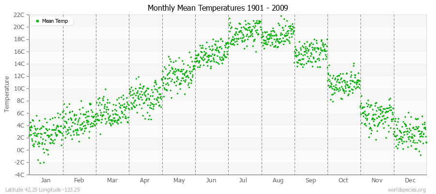 Monthly Mean Temperatures 1901 - 2009 (Metric) Latitude 42.25 Longitude -123.25