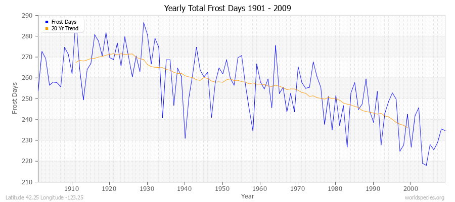 Yearly Total Frost Days 1901 - 2009 Latitude 42.25 Longitude -123.25