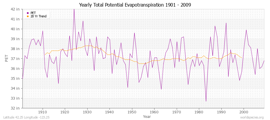Yearly Total Potential Evapotranspiration 1901 - 2009 (English) Latitude 42.25 Longitude -123.25