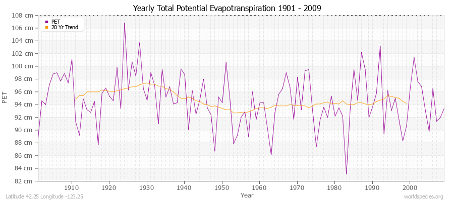 Yearly Total Potential Evapotranspiration 1901 - 2009 (Metric) Latitude 42.25 Longitude -123.25