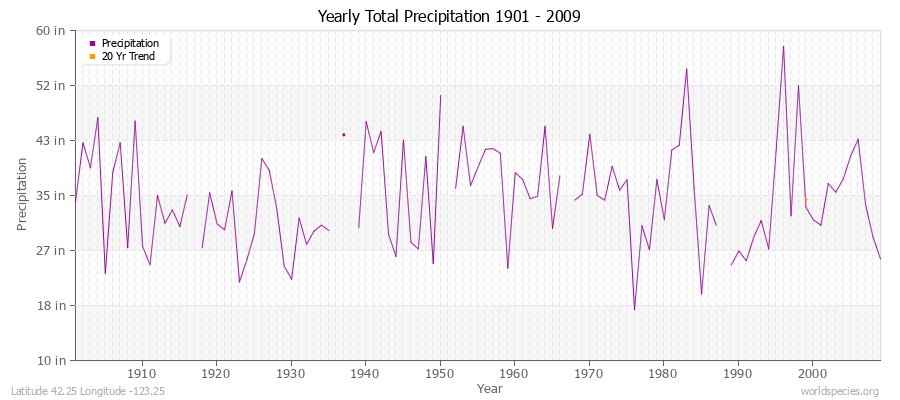 Yearly Total Precipitation 1901 - 2009 (English) Latitude 42.25 Longitude -123.25
