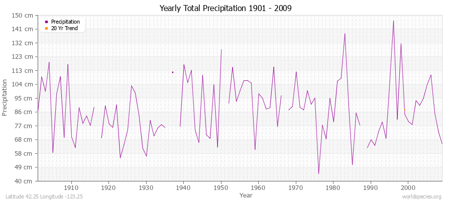 Yearly Total Precipitation 1901 - 2009 (Metric) Latitude 42.25 Longitude -123.25