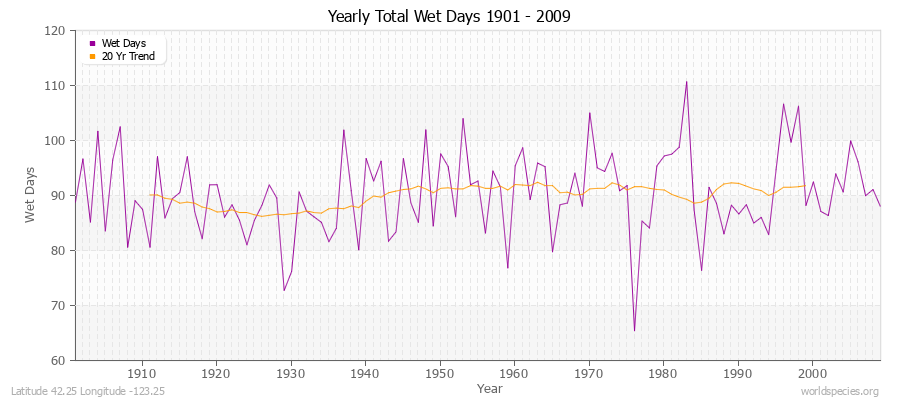 Yearly Total Wet Days 1901 - 2009 Latitude 42.25 Longitude -123.25