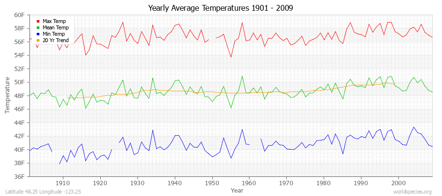Yearly Average Temperatures 2010 - 2009 (English) Latitude 48.25 Longitude -123.25