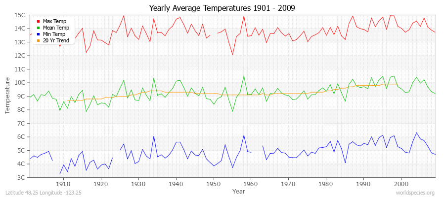 Yearly Average Temperatures 2010 - 2009 (Metric) Latitude 48.25 Longitude -123.25