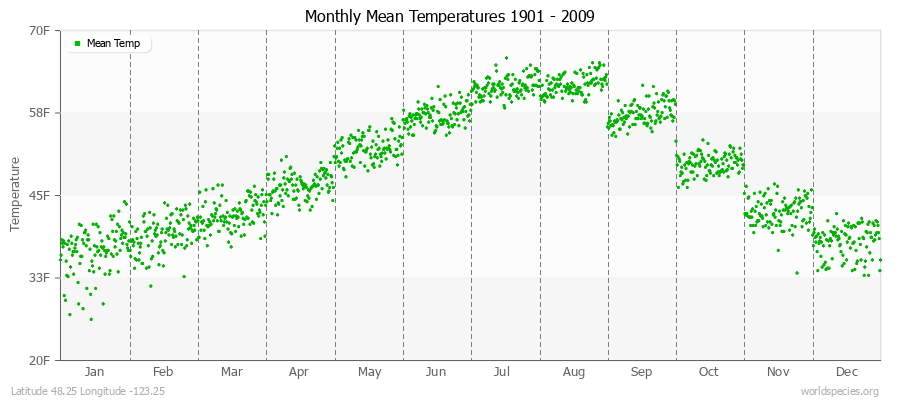 Monthly Mean Temperatures 1901 - 2009 (English) Latitude 48.25 Longitude -123.25