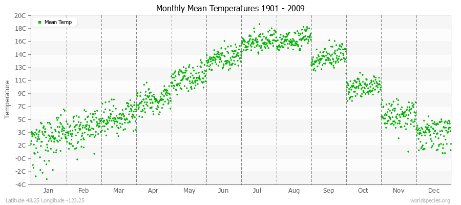 Monthly Mean Temperatures 1901 - 2009 (Metric) Latitude 48.25 Longitude -123.25