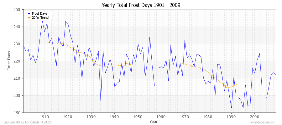 Yearly Total Frost Days 1901 - 2009 Latitude 48.25 Longitude -123.25