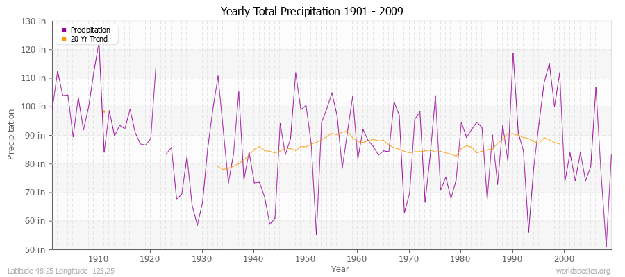 Yearly Total Precipitation 1901 - 2009 (English) Latitude 48.25 Longitude -123.25