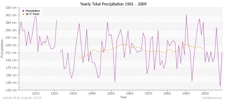 Yearly Total Precipitation 1901 - 2009 (Metric) Latitude 48.25 Longitude -123.25