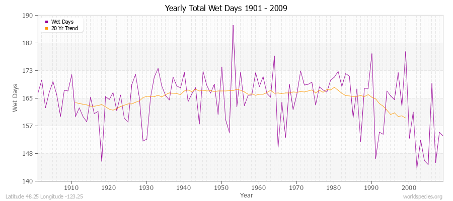 Yearly Total Wet Days 1901 - 2009 Latitude 48.25 Longitude -123.25