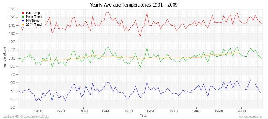 Yearly Average Temperatures 2010 - 2009 (Metric) Latitude 48.75 Longitude -123.25