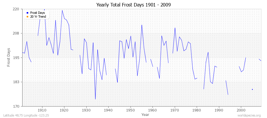 Yearly Total Frost Days 1901 - 2009 Latitude 48.75 Longitude -123.25