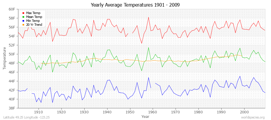 Yearly Average Temperatures 2010 - 2009 (English) Latitude 49.25 Longitude -123.25