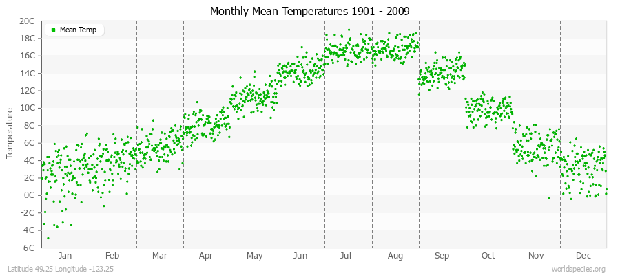 Monthly Mean Temperatures 1901 - 2009 (Metric) Latitude 49.25 Longitude -123.25