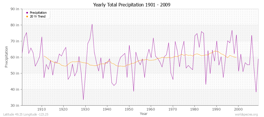 Yearly Total Precipitation 1901 - 2009 (English) Latitude 49.25 Longitude -123.25