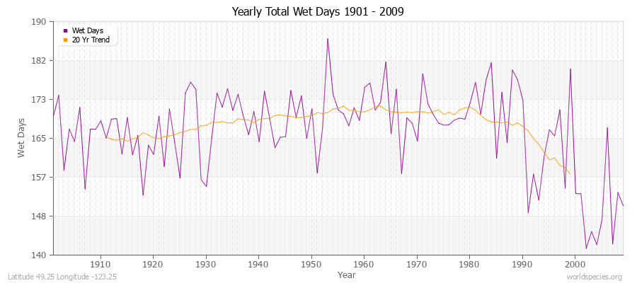 Yearly Total Wet Days 1901 - 2009 Latitude 49.25 Longitude -123.25