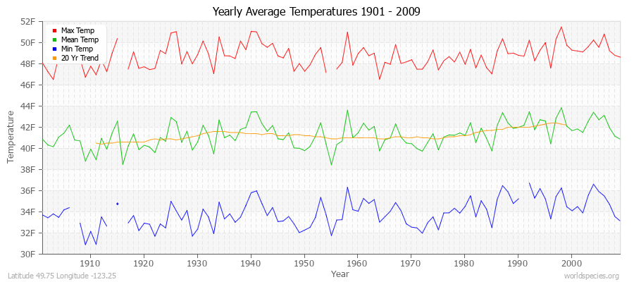 Yearly Average Temperatures 2010 - 2009 (English) Latitude 49.75 Longitude -123.25