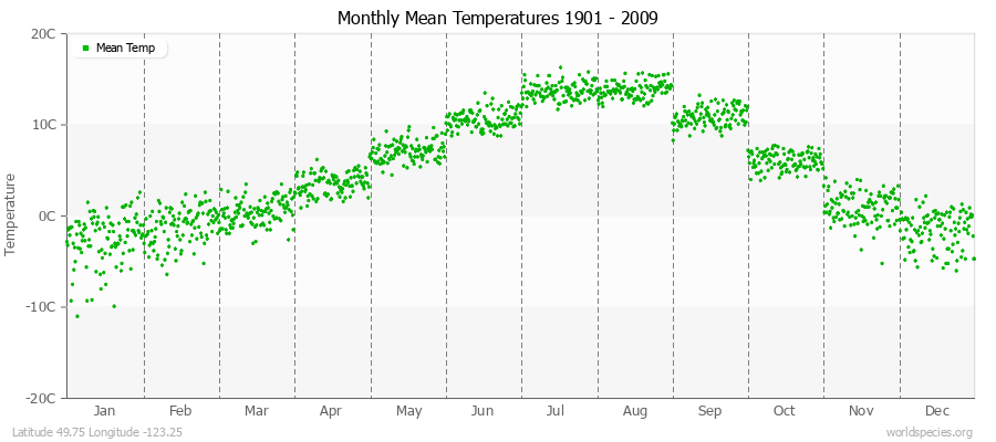Monthly Mean Temperatures 1901 - 2009 (Metric) Latitude 49.75 Longitude -123.25