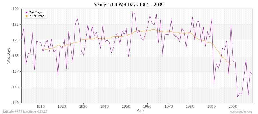 Yearly Total Wet Days 1901 - 2009 Latitude 49.75 Longitude -123.25