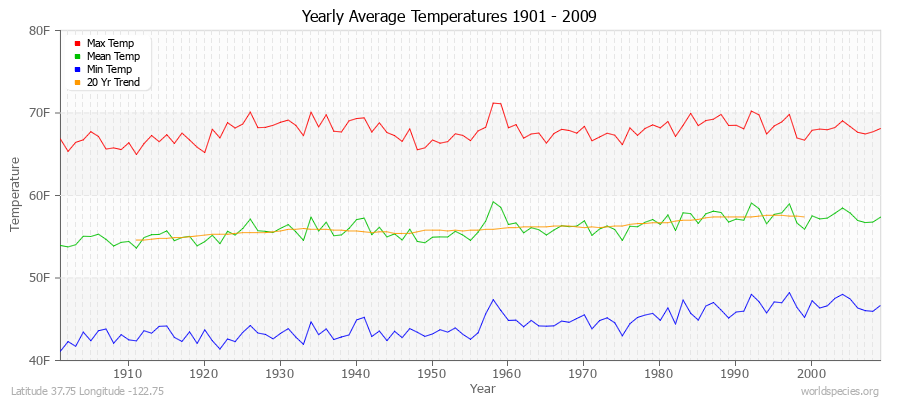 Yearly Average Temperatures 2010 - 2009 (English) Latitude 37.75 Longitude -122.75