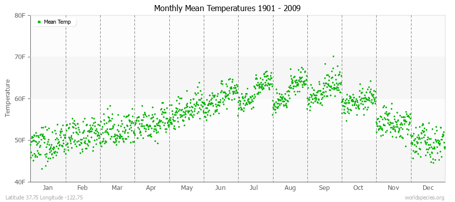 Monthly Mean Temperatures 1901 - 2009 (English) Latitude 37.75 Longitude -122.75