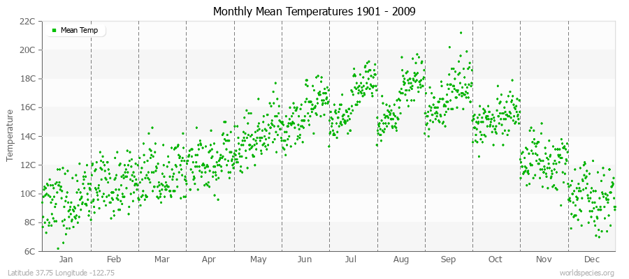 Monthly Mean Temperatures 1901 - 2009 (Metric) Latitude 37.75 Longitude -122.75