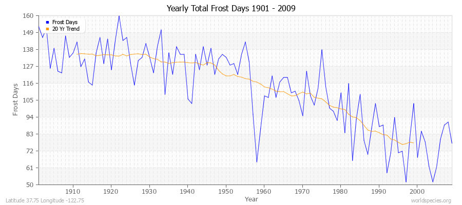 Yearly Total Frost Days 1901 - 2009 Latitude 37.75 Longitude -122.75