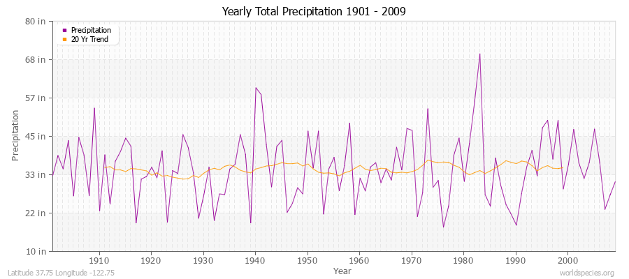 Yearly Total Precipitation 1901 - 2009 (English) Latitude 37.75 Longitude -122.75