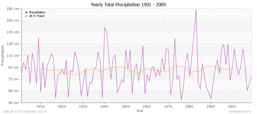 Yearly Total Precipitation 1901 - 2009 (Metric) Latitude 37.75 Longitude -122.75