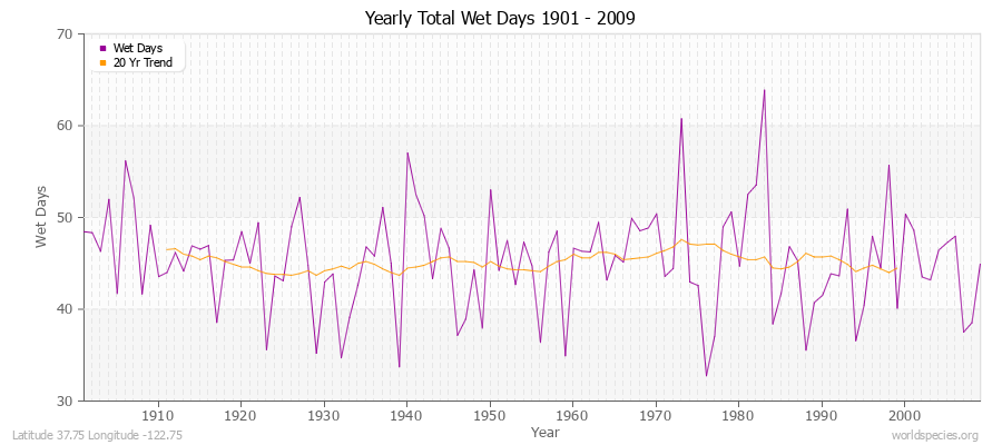 Yearly Total Wet Days 1901 - 2009 Latitude 37.75 Longitude -122.75
