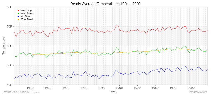 Yearly Average Temperatures 2010 - 2009 (English) Latitude 38.25 Longitude -122.75