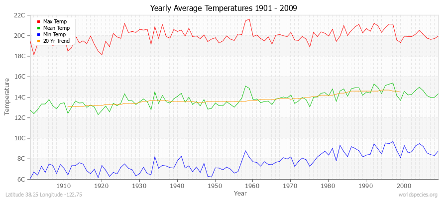 Yearly Average Temperatures 2010 - 2009 (Metric) Latitude 38.25 Longitude -122.75
